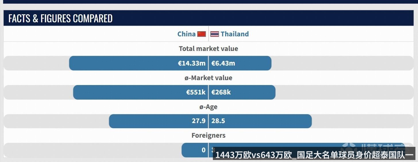 1443万欧vs643万欧_国足大名单球员身价超泰国队一倍以上
